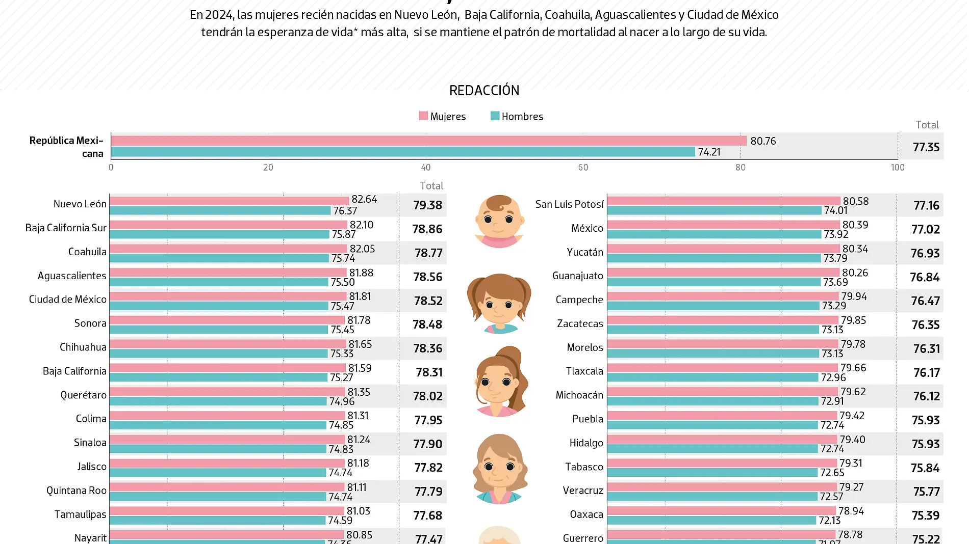 24ABR24 Esperanza de vida mujeres DATA MiercolesWEB